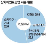삼화페인트, 장녀가 최대주주로