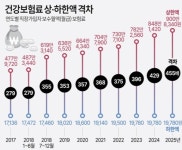 슈퍼직장인 건보료 상한액 인상…최대 월 918만원 낸다
