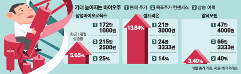 반도체 다음은 나… 바이오株 시선 집중