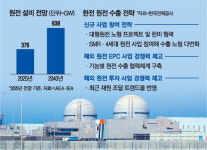 IEA 전세계 원전, 15년 내 70% 늘어날 것