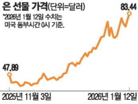中 수출통제에 19% 뛴 銀값