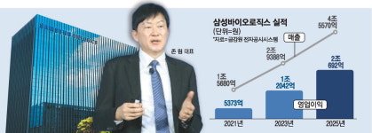삼성바이오웰JR | 삼성바이오 '영업익 2조' 새 역사 썼다