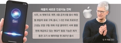“요즘 아이폰 시리 누가 써요?” 뼈아픈 애플…9월에 AI챗봇 출시