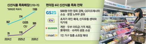 신선식품 키우는 편의점 장보러 오세요