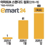 신상품·핫한 상품 매장 전면에…이마트24 차세대 점포 승부수