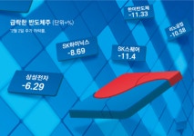 외국인 美금리인하 기대 꺾이자 차익실현…반도체株 매도폭탄