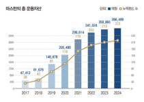 코람코제159호일반사모부동산투자회사 | 독립계 부동산 운용사 세대교체&줄매각 상업용 부동산 시장 지각변동 눈앞에