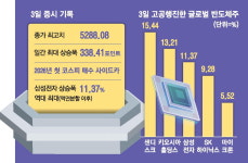 반도체 의심말라… 코스피 338P 폭등