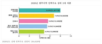 광주 인력수요 26만명 전망…‘돌봄·간호’ 인력난 더 심해진다