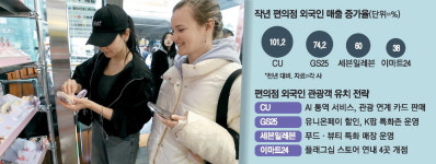 편의점 큰손 된 외국인…매출 1년새 두배로