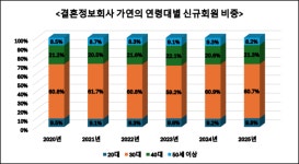 혼기 놓쳐야 결혼정보회사 가입?…요즘엔 20대부터 가입한다는데