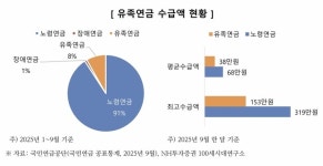 사별 뒤 찾아온 ‘황혼 사랑’에…월 72만원 받던 유족연금 행방 어디로 [언제까지 직장인]