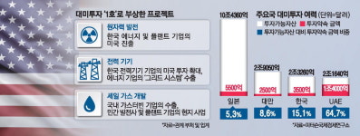 원전·셰일·전력망…1호 대미투자 물밑조율
