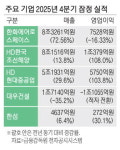 한화에어로 영업익 3조 돌파…3년연속 사상최대