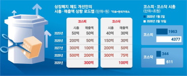 동전주는 빠져… 좀비기업 퇴출 속도낸다