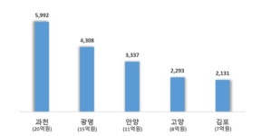 과천 20억·광명 15억·고양 8억…서울 인접지 국평 아파트가 6억대?