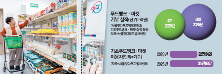 부침가루·당면 … 푸드뱅크 덕에 설 납니다