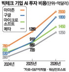 빅테크 4곳, AI인프라에 올해 940조 쏟아붓는다 … 과잉투자 논란 확산