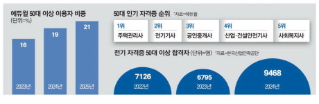 5060 사무직도 기술자격증 … 전기기사·기능사 年1만명