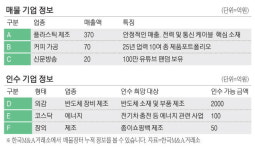 [M&A 매물장터] 매출 370억 플라스틱 제조사 매물로