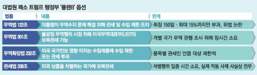 150일 임시관세로 시간 번 트럼프 …더 강력한 수단 있다