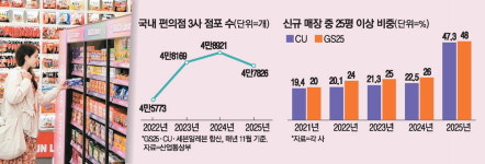 편의점, 점포 대형화로 고객 모은다