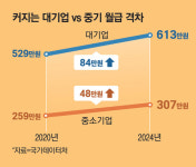 “월1000씩 번다하니, 동창회 못가겠습니다”…대기업·중기 격차최대