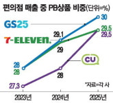 가성비 소비에 PB상품 쑥 편의점 매출의 30% 차지