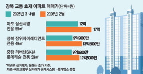미미삼·성산시영 … 강북 16조 교통투자 수혜