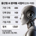 울산, 1조 투입 한국의 AI 수도 되겠다