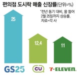 “후배들 사줘봐야 지갑만 얇아져”...부장님은 오늘 점심도 편의점 간다