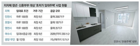 MZ마음을 잡아라 …지자체 천원주택 확산