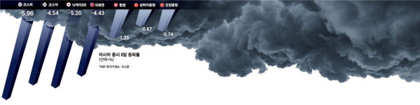 외국인 3조 매도에 삼전닉스 급락…코스피 변동성 금융위기때 수준