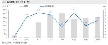 전기·물 걱정 없는 AI 데이터센터 가치만 2500억…SGC에너지의 변신
