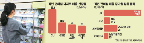 편의점 효자 상품은 디저트·뷰티·건기식