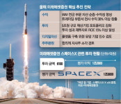 미래에셋 제2의 스페이스X 발굴해 투자