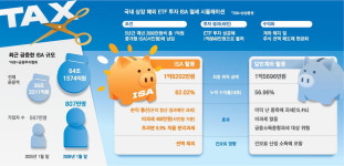 청년부터 은퇴자까지 800만명이 절세 고수로…필수템 된 ISA