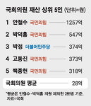 국회의원 평균 28억8천만원 … 10명중 9명 재산 증가