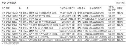 도곡동 아파트 21억6000만원