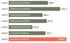 “나왔다 하면 흥행”…서울 주택시장 ‘귀한 몸’ 된 청년안심주택