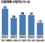 산재 사망 '역대 최저'…17% 뚝