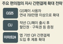 [단독] “여기선 현금 쓰면 손해보는 느낌”…편의점 각종 할인 ‘페이’에 몰린다