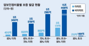 [단독] 전세대출 이어 전세보증 문 더 좁아진다