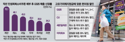 편의점, 할인으로 고유가 지원금 잡는다