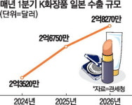 K뷰티 중소업체도 日오프라인 진출 속도