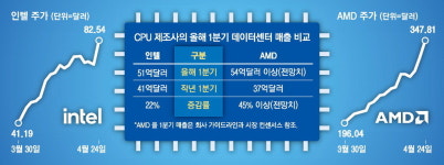 CPU 화려한 귀환 … 인텔·AMD 주가 훨훨