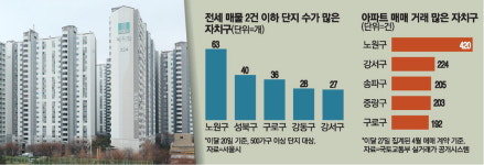 서울 외곽 전세 고갈…집 사는 사람 늘었다