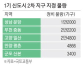 2차 재건축 물량 너무 적다… 분당·평촌 반발