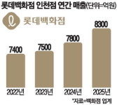 리뉴얼 전략 속도내는 롯데백화점, 인천점 식품 강화로 매출 1조 겨냥
