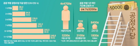 공공기관서 한달만 일해도 38만원 추가수당 …11개월은 249만원